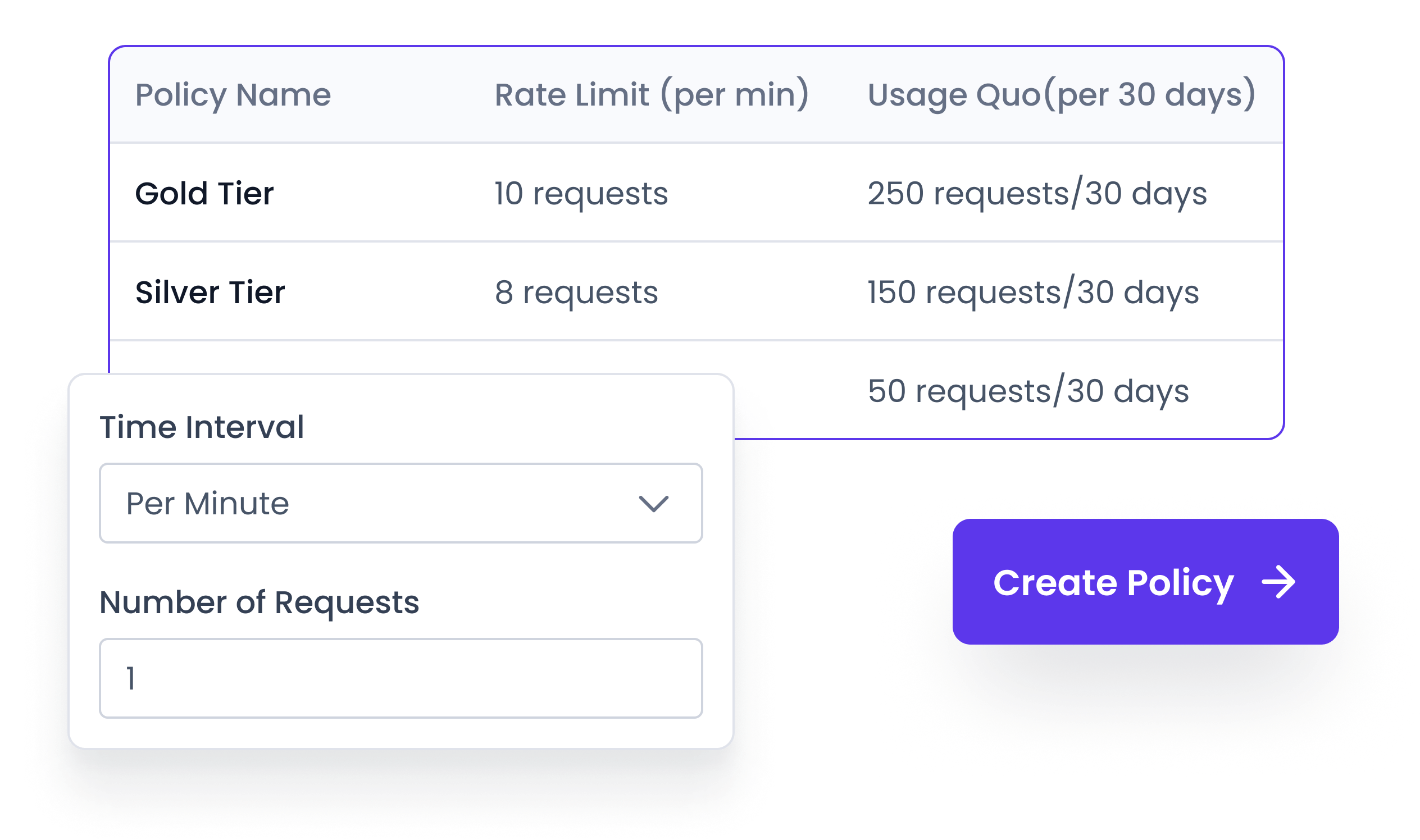 Optimal Resource Allocation Define policies with custom rate limits and usage quotas as per your brand’s capacity to manage load distribution.