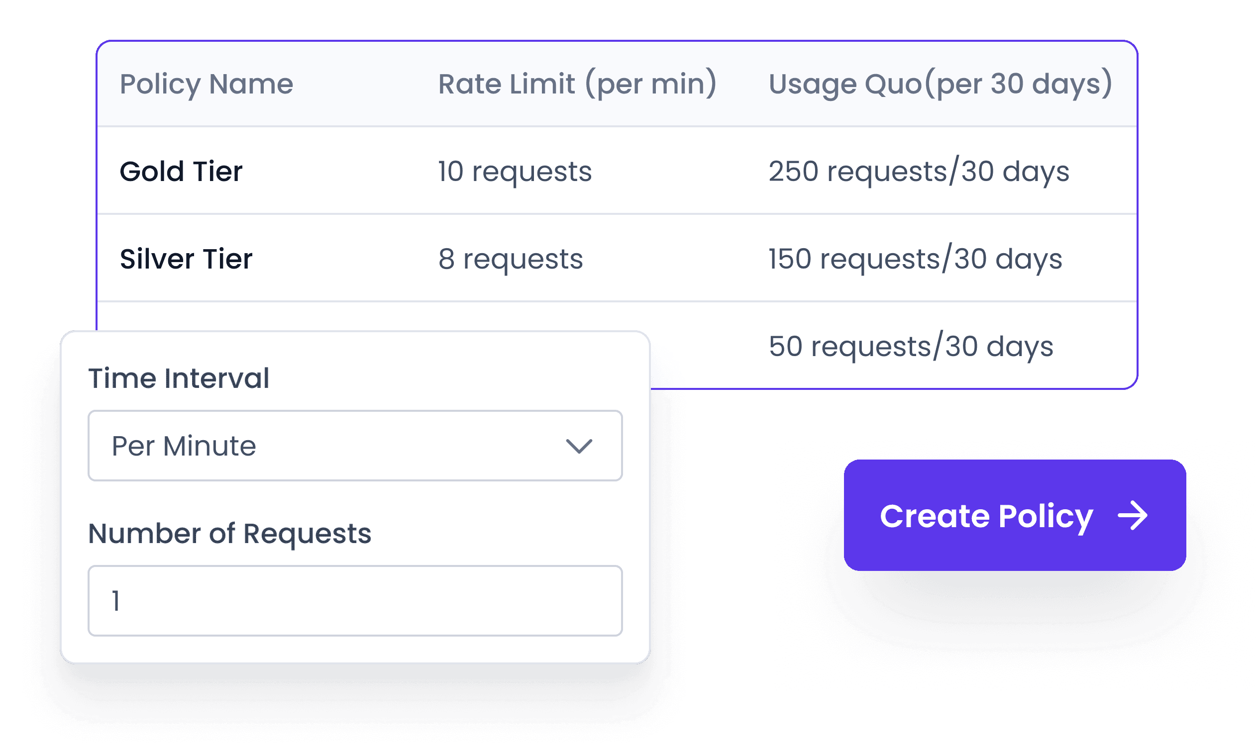 Optimal Resource Allocation Define policies with custom rate limits and usage quotas as per your brand’s capacity to manage load distribution.