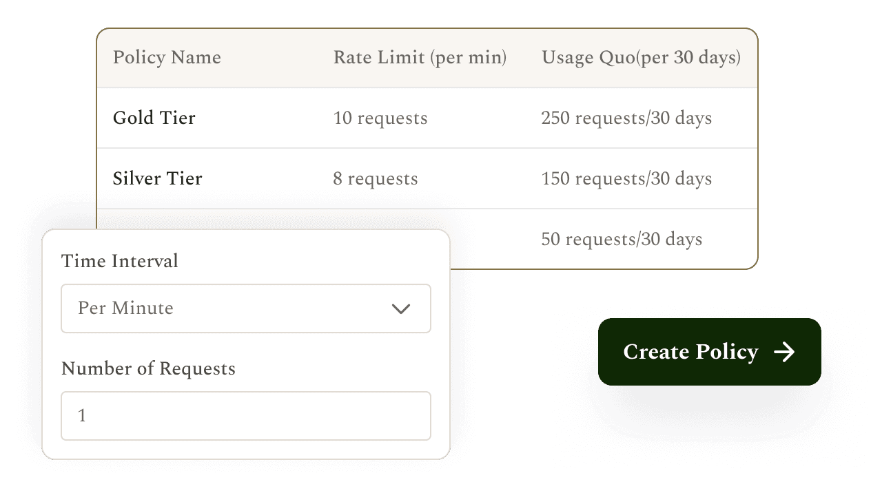 Optimal Resource Allocation Define policies with custom rate limits and usage quotas as per your brand’s capacity to manage load distribution.