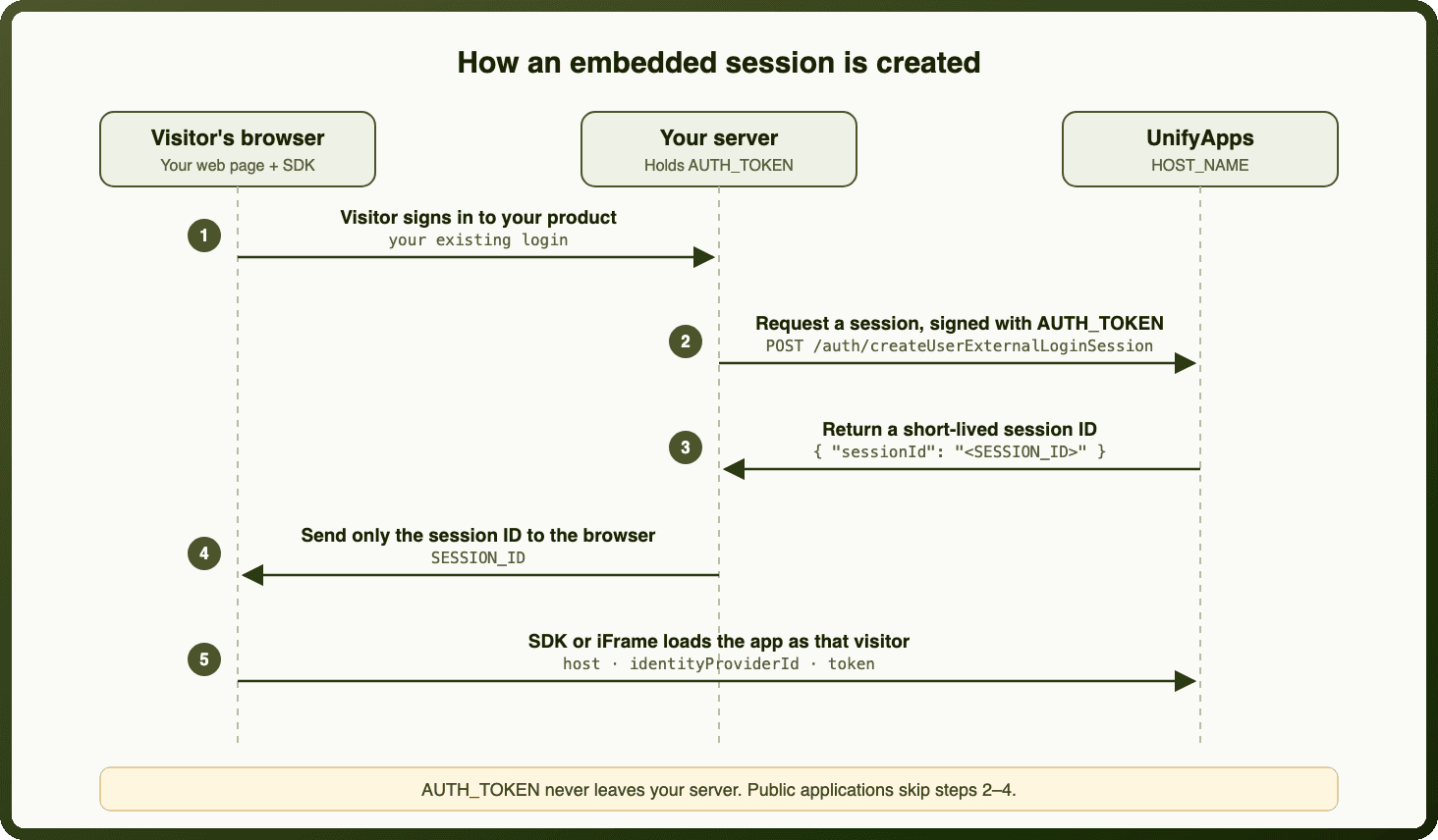 Diagram: how an embedded session is created between the browser, your server and UnifyApps