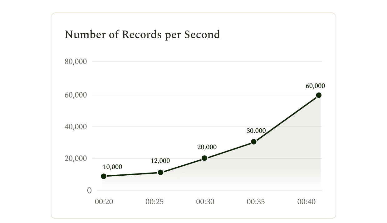 Enterprise Grade Scalability