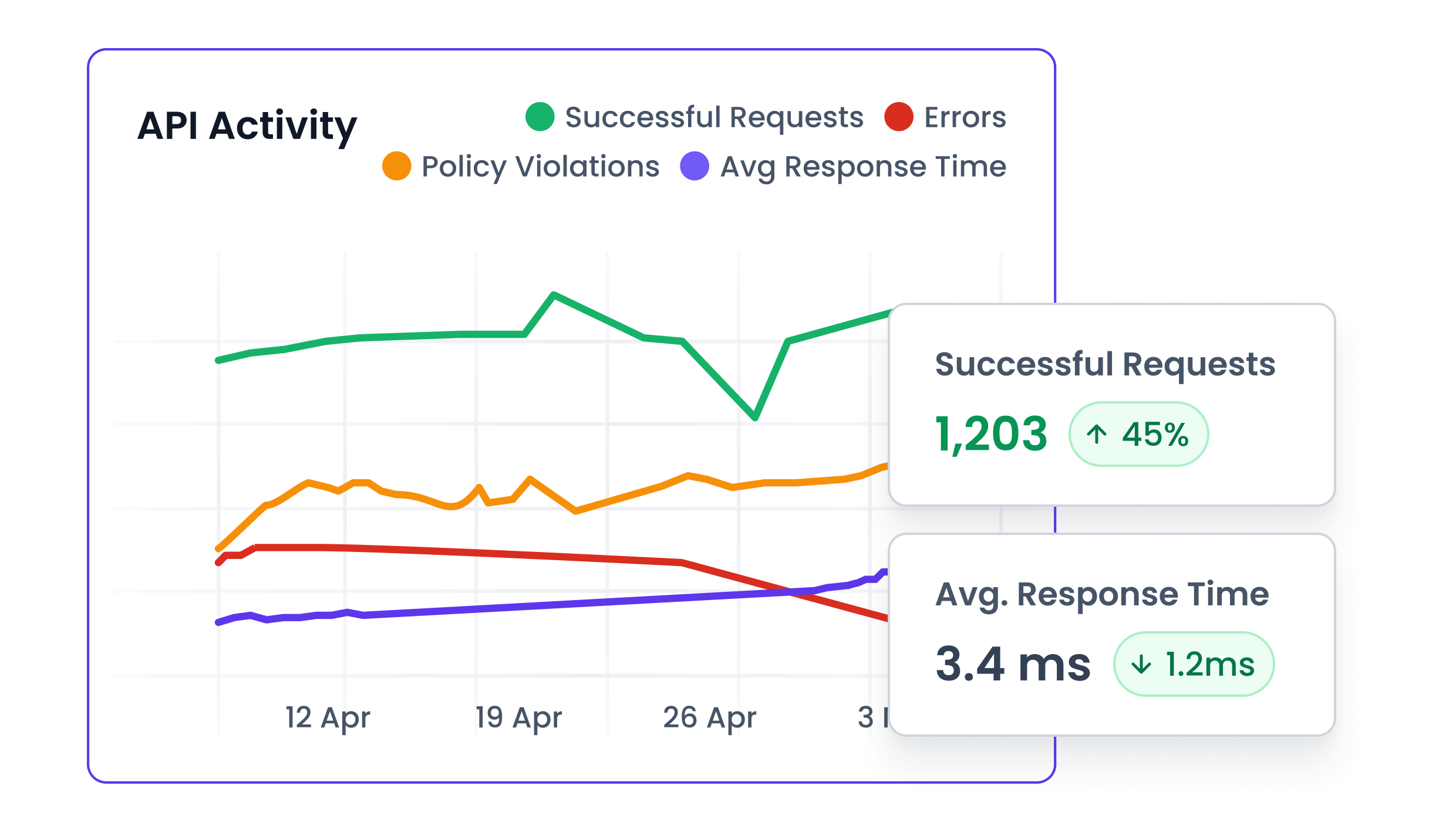 Real time insights Detailed analytics on API usage and performance for better operational efficiency.