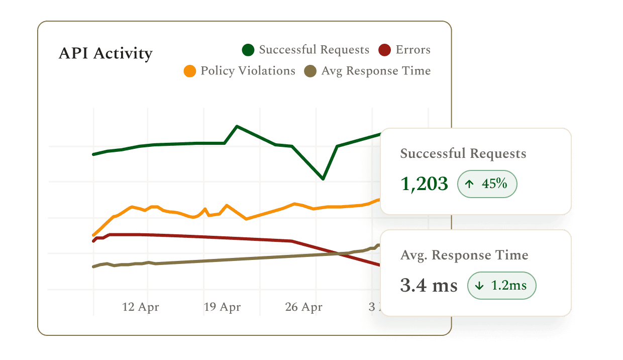 Real time insights Detailed analytics on API usage and performance for better operational efficiency.