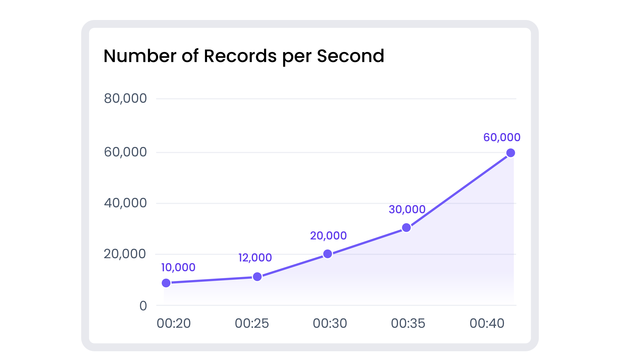 Enterprise Grade Scalability Built on cloud-native architecture on latest technology stack Tested at 60k+ TPS