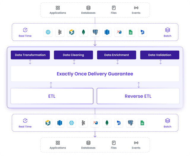 End to End Pipeline Automation